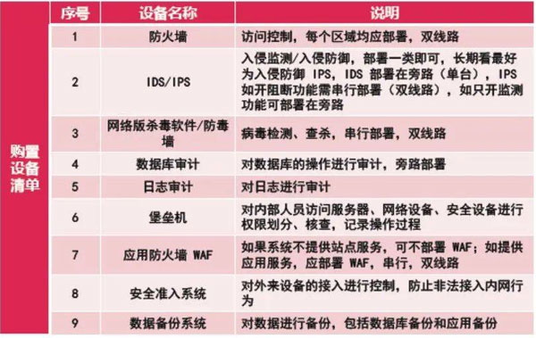 合肥二級(jí)等保測(cè)評(píng)