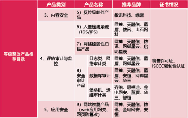 合肥二級(jí)等保測(cè)評(píng)